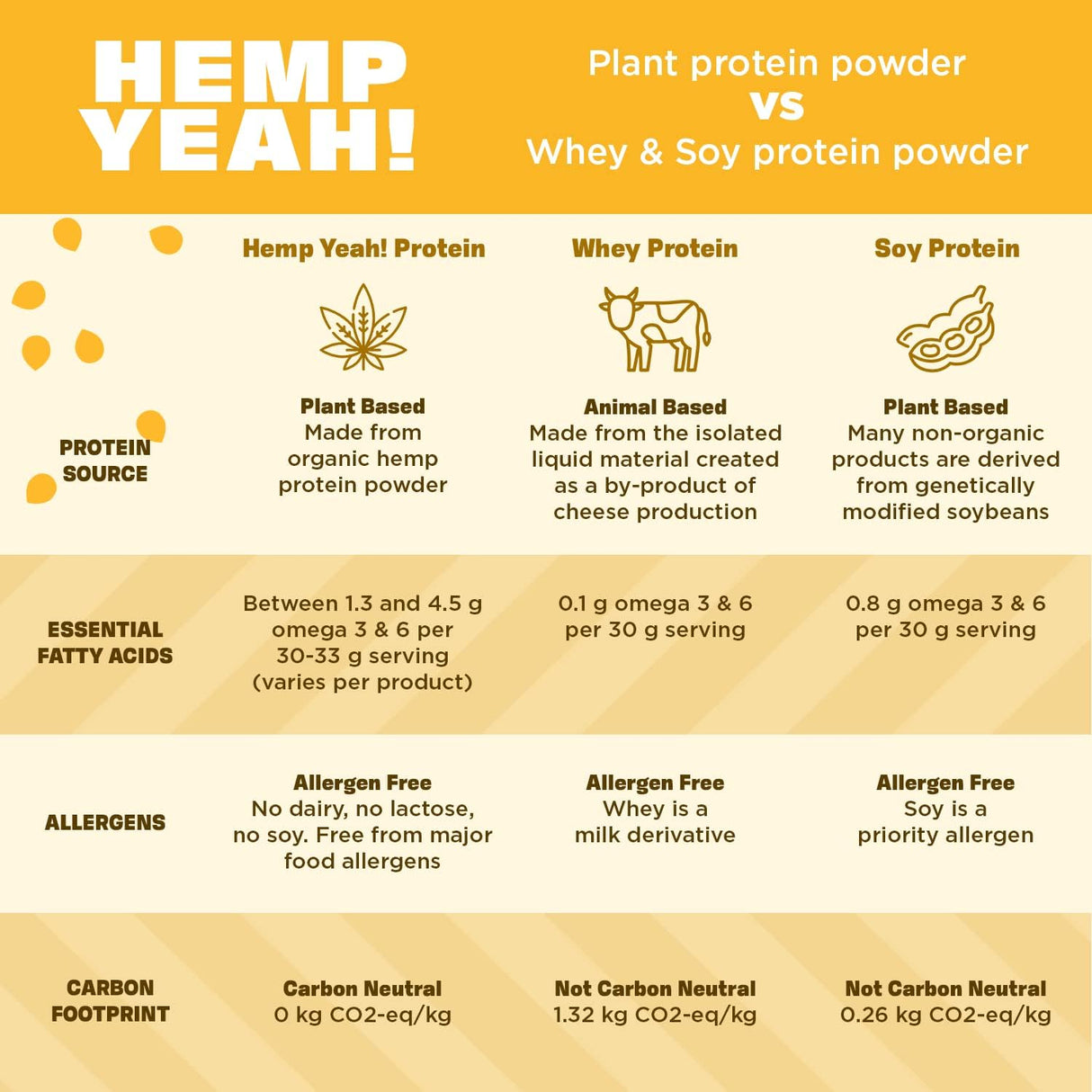 Manitoba Harvest Hemp Yeah! Balanced Protein + Fiber Powder - 16 Oz. - Cozy Farm