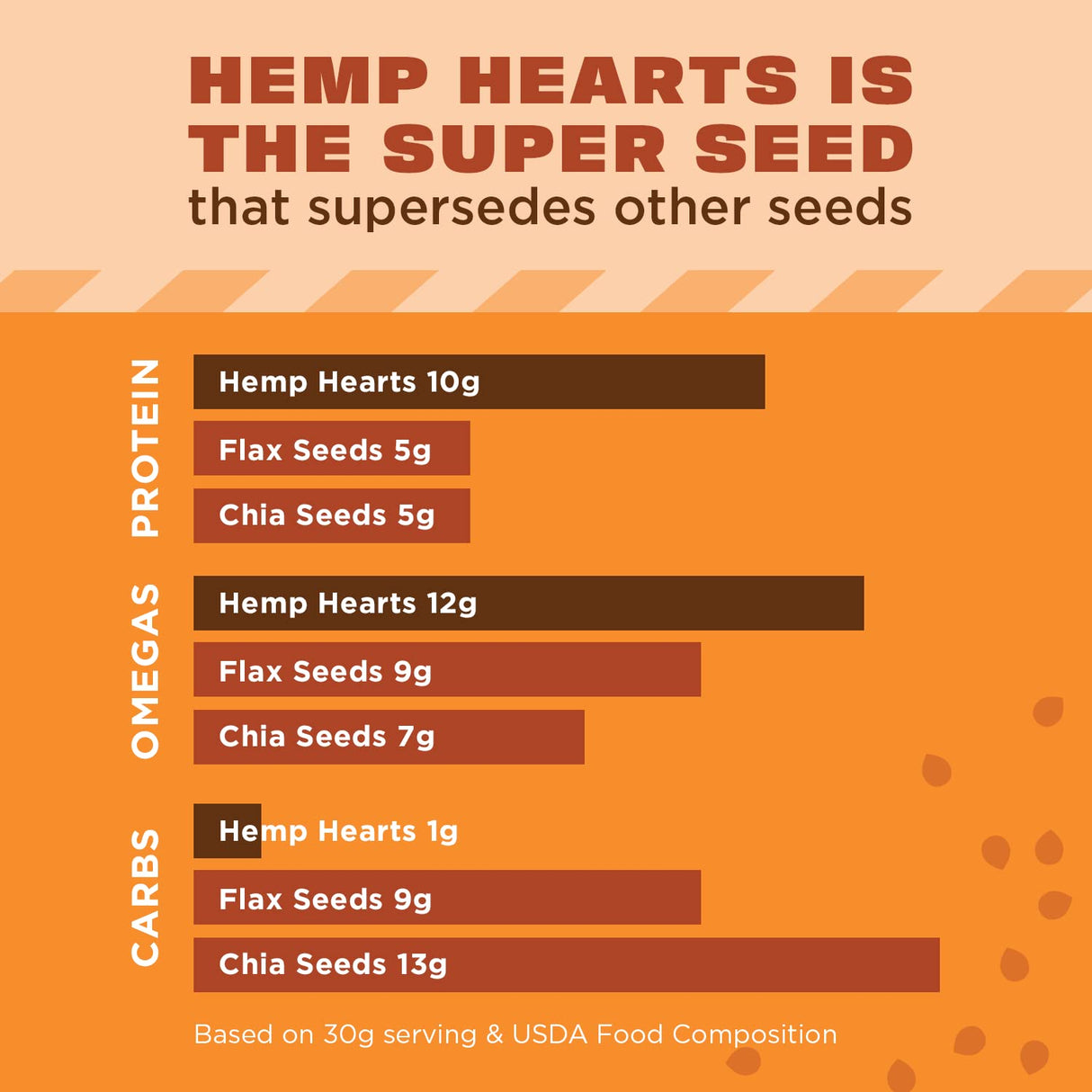 Bar chart comparing hemp hearts, flax seeds, and chia seeds in terms of protein, omegas, and carbs on an orange background.