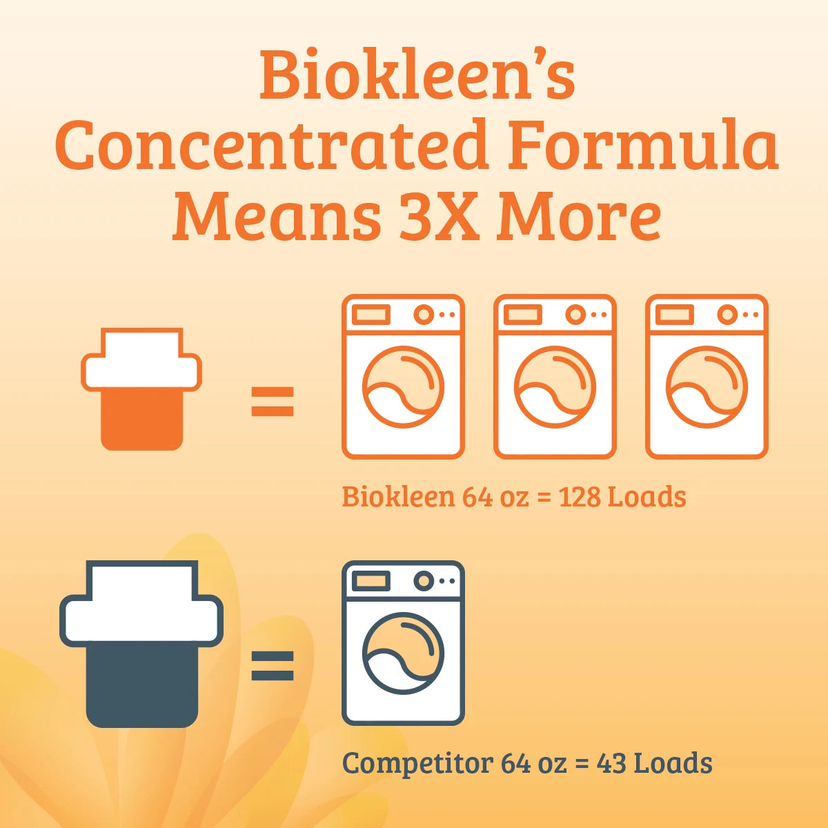 Biokleen Laundry Liquid: Cold Water Formula, Effective in All Temperatures, 64 Fl Oz