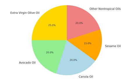 Cooking oils