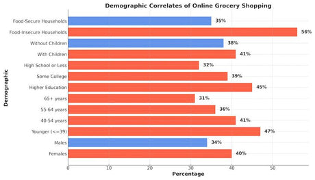 Demographic Of Online Grocery Shopping in The Us