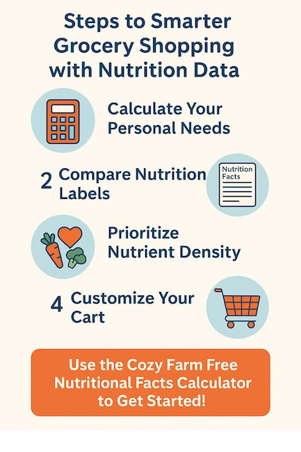 Infographic showing four steps to smart grocery shopping: calculate personal needs, compare nutrition labels, prioritize nutrient-dense foods, and customize the shopping cart.