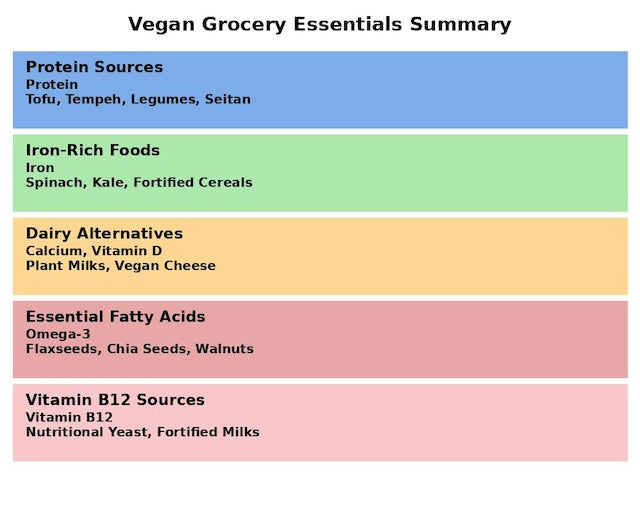 An informative infographic titled 'Vegan Grocery Essentials Summary', featuring sections for Protein Sources, Iron-Rich Foods, Dairy Alternatives, Essential Fatty Acids, and Vitamin B12 Sources