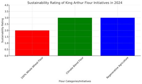sustainability wheat flour king arthur