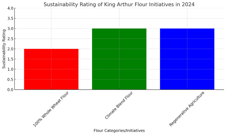 Embracing Sustainability with King Arthur's Wheat Flour