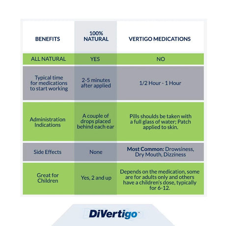 Comparison chart between all-natural remedies and vertigo medications with DiVertigo branding.