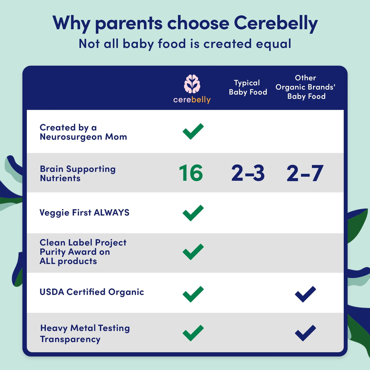 Comparison chart of Cerebelly baby food with other brands on a blue and green background.