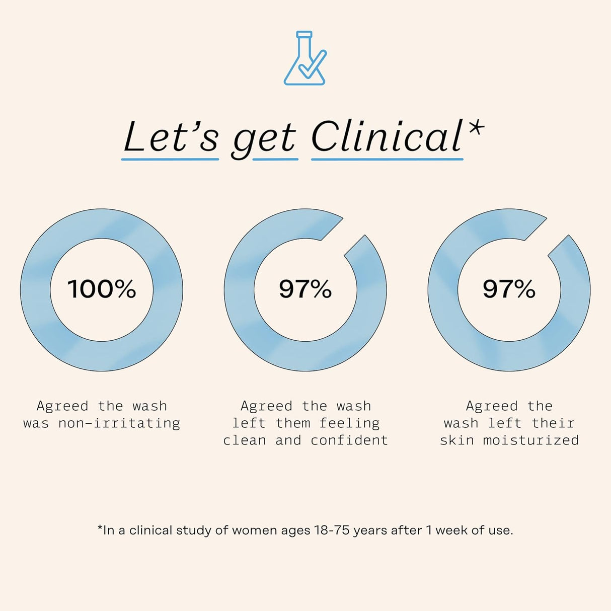 Graphical representation of survey results on product effectiveness with a clinical theme.