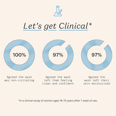 Graphical representation of survey results on product effectiveness with a clinical theme.