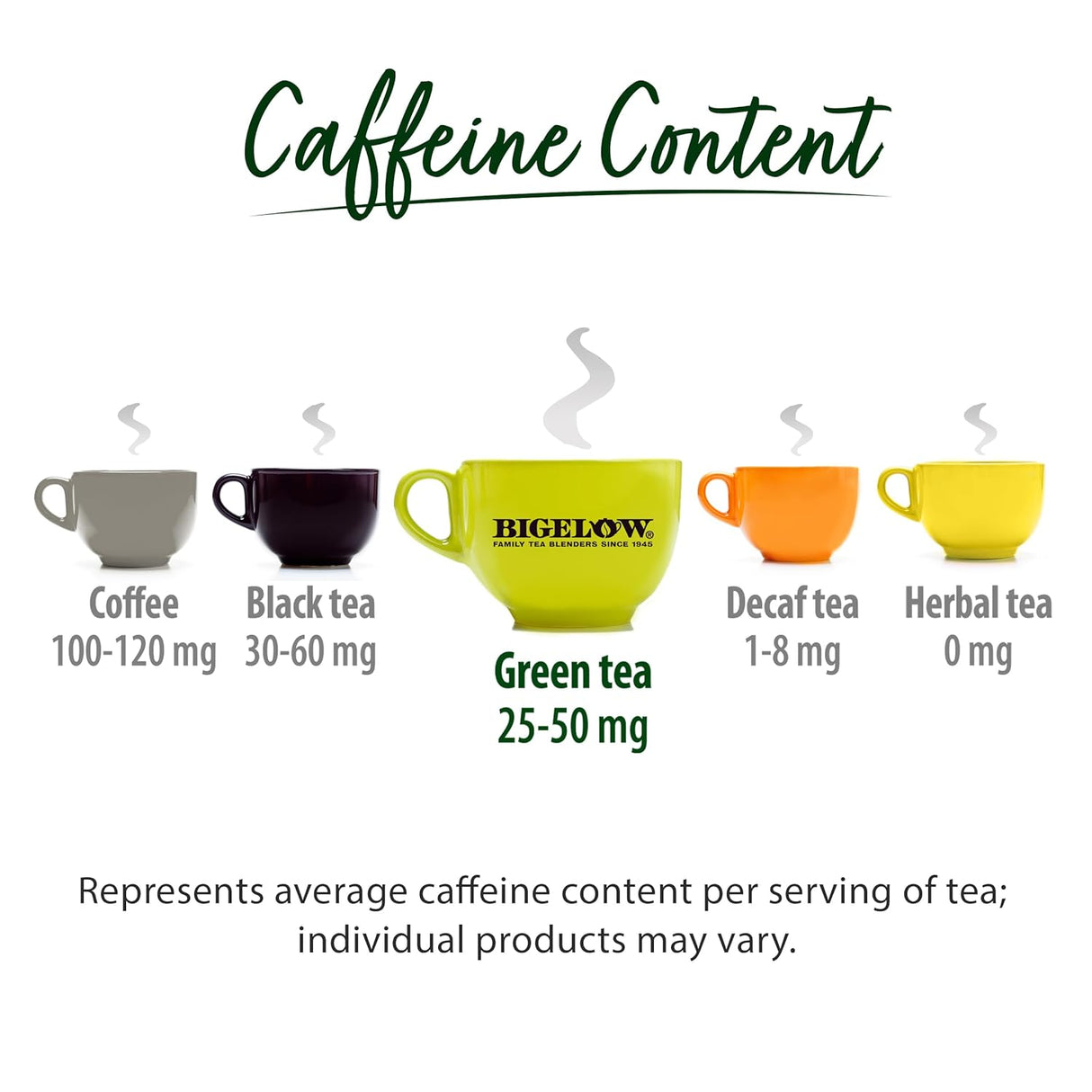 Chart showing caffeine content of different types of tea with Bigelow tea cups.