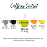 Chart showing caffeine content of different types of tea with Bigelow tea cups.