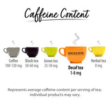 Chart showing caffeine content of different types of tea with Bigelow tea packaging.