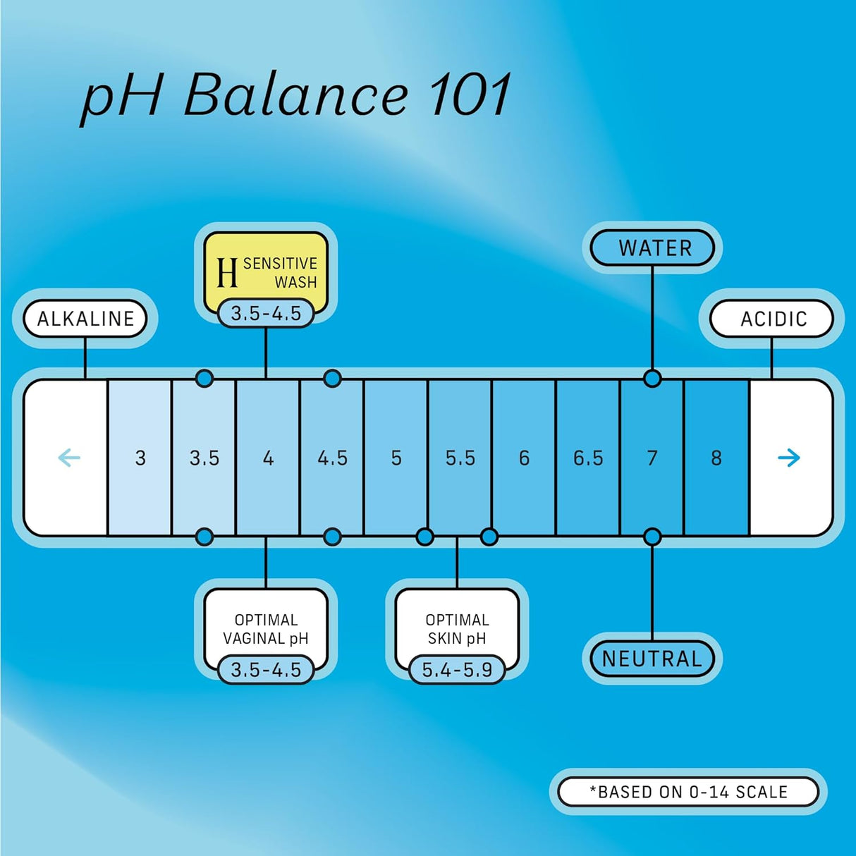 pH balance chart with labels and a blue gradient background