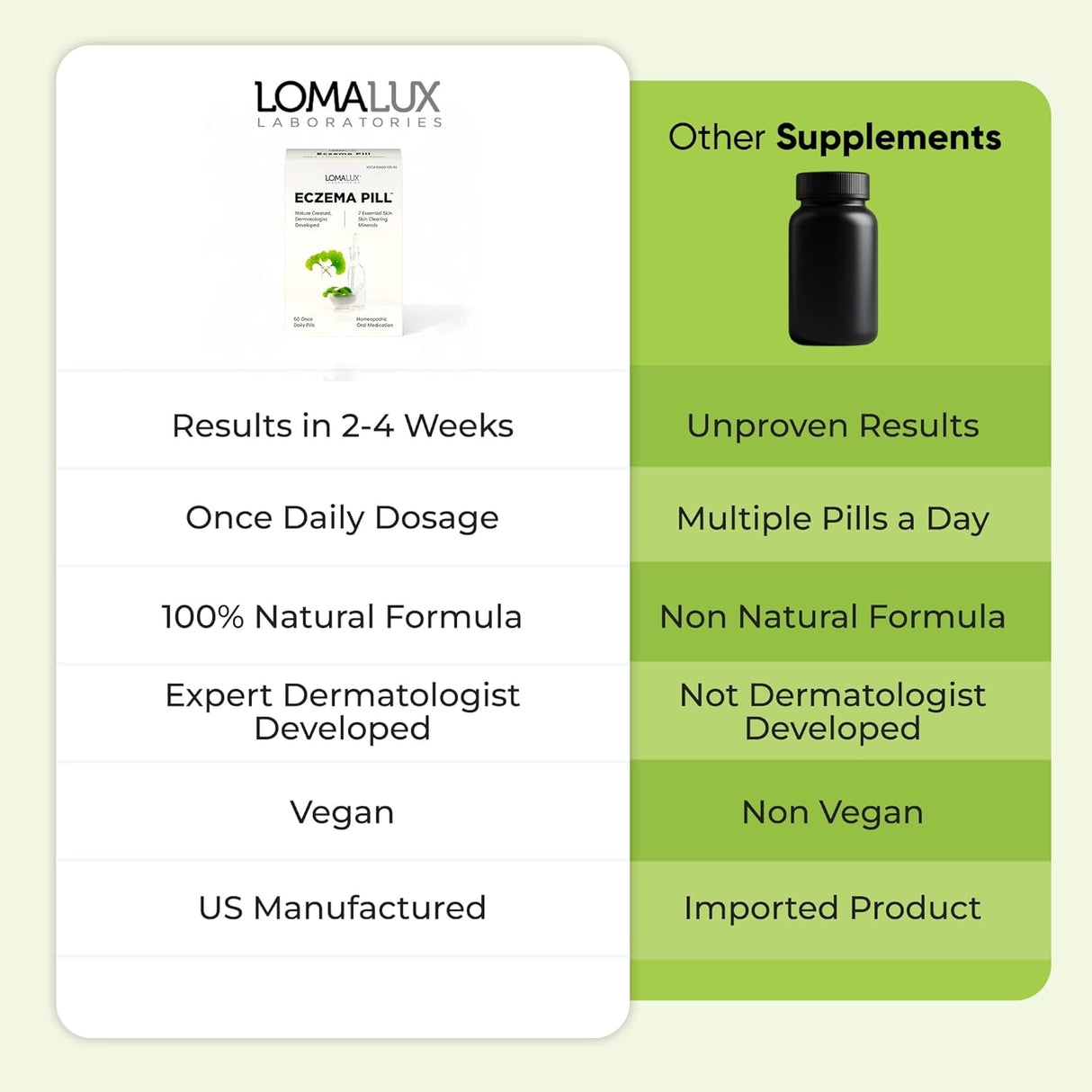 Comparison chart between Loma Lux Laboratories' eczema pill and other supplements on a light green background.
