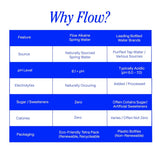 Flow Alkaline Spring Water, 1 Liter, Pack of 6