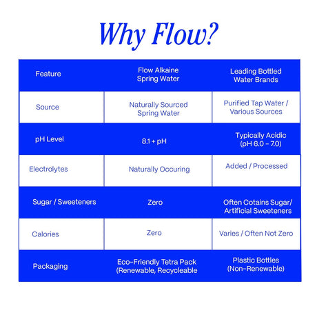 Flow Alkaline Spring Water, 1 Liter, Pack of 6