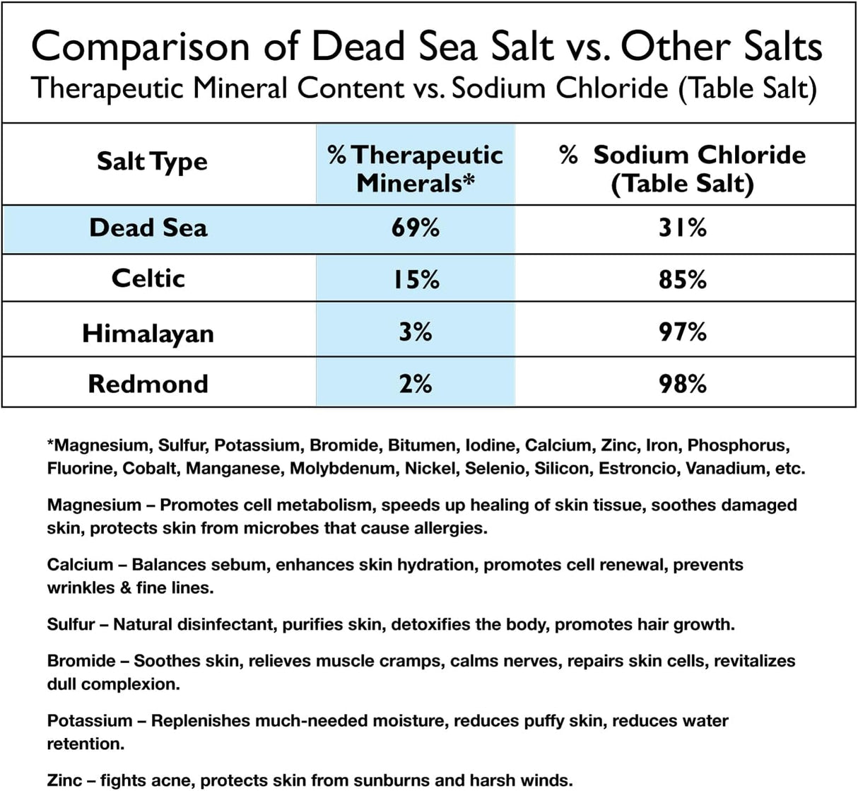 Comparison chart of Dead Sea salt vs. other salts in terms of therapeutic mineral content and sodium chloride percentage.