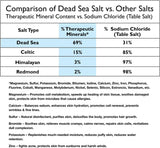 Comparison chart of Dead Sea salt vs. other salts in terms of therapeutic mineral content and sodium chloride percentage.