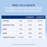 Table showing acid reduction percentages for various food and beverages with 2 and 3 prelief caplet doses.