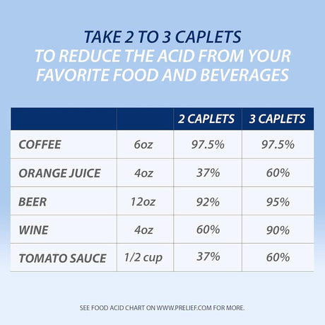 Table showing acid reduction percentages for various food and beverages with 2 and 3 prelief caplet doses.