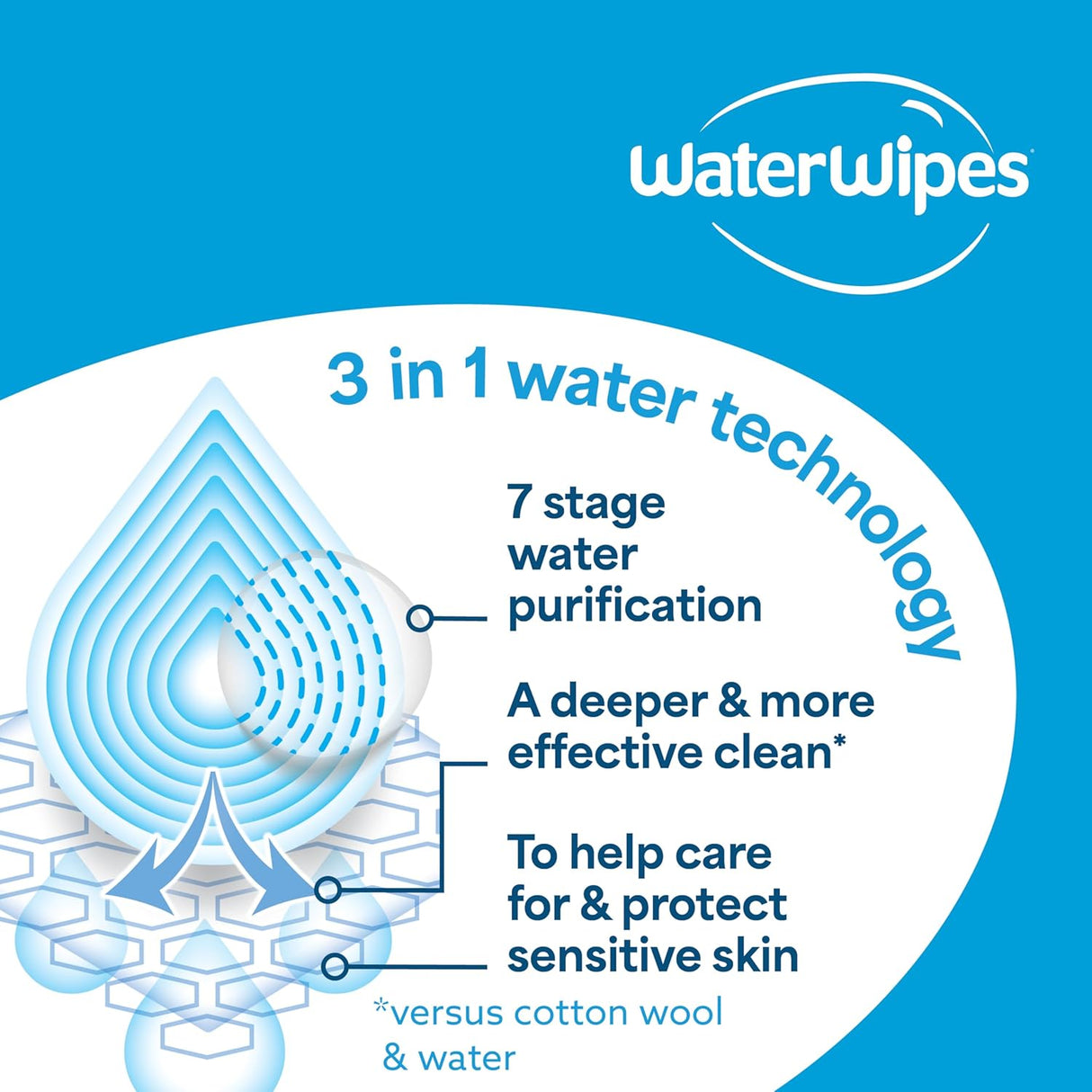 WaterWipes advertisement with 3-in-1 water technology on a blue background