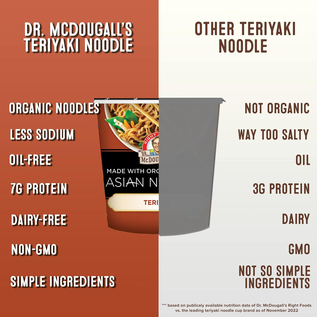 Comparison chart of Dr. McDougall's Teriyaki Noodle with other teriyaki noodle options on a brown and gray background.