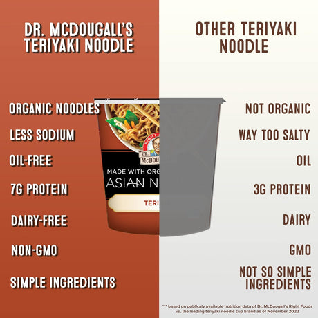 Comparison chart of Dr. McDougall's Teriyaki Noodle with other teriyaki noodle options on a brown and gray background.