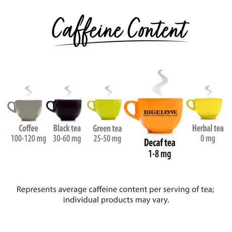 Chart showing caffeine content of different types of tea with Bigelow tea packaging.