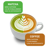 Cup of matcha and coffee with text on caffeine and antioxidant content.